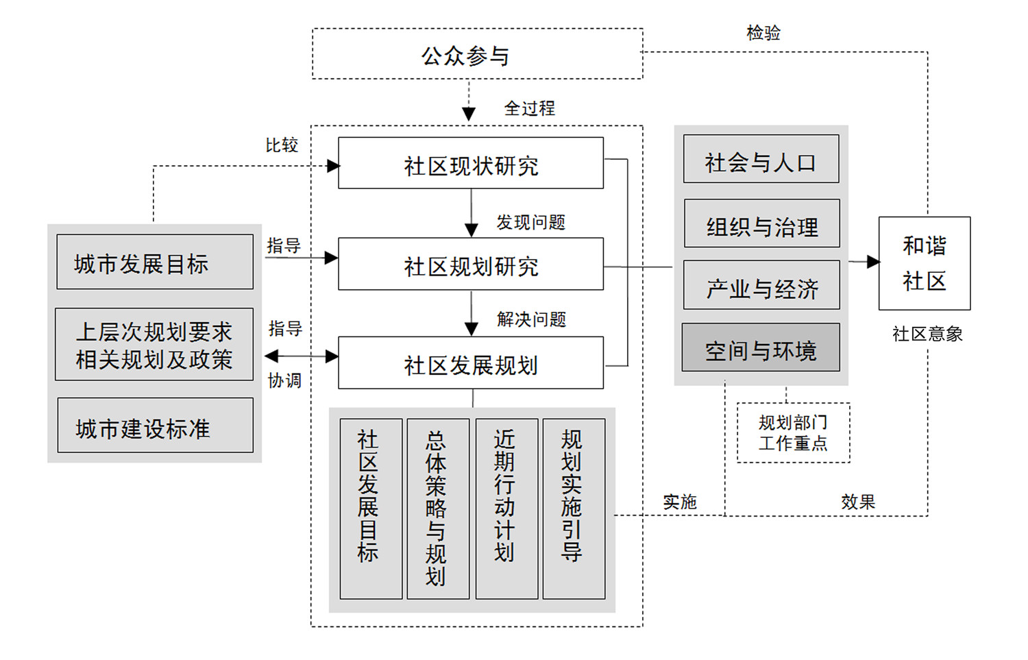 图3 五联社区规划工作框架