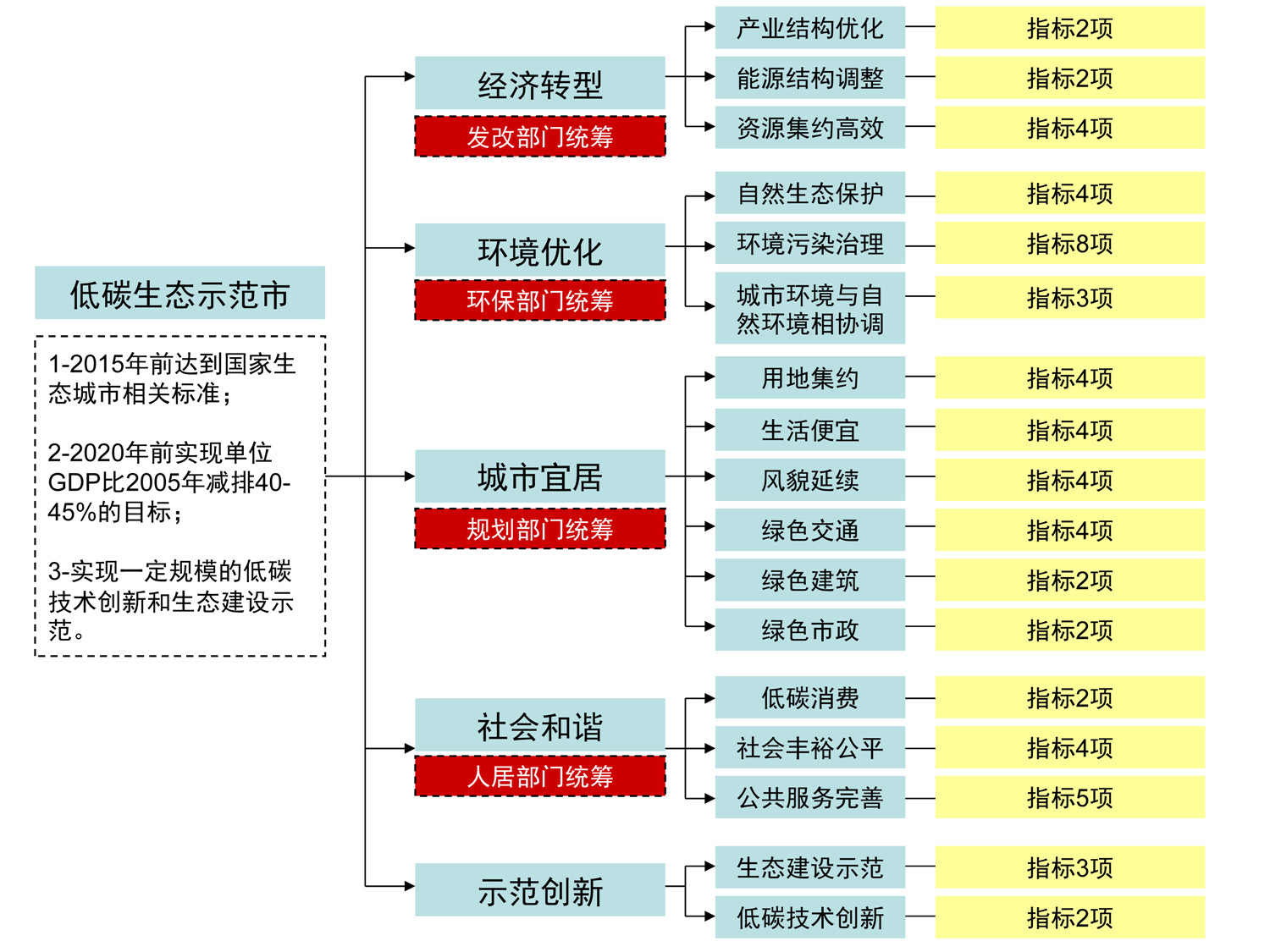 广东省深圳市低碳生态城市指标体系研究