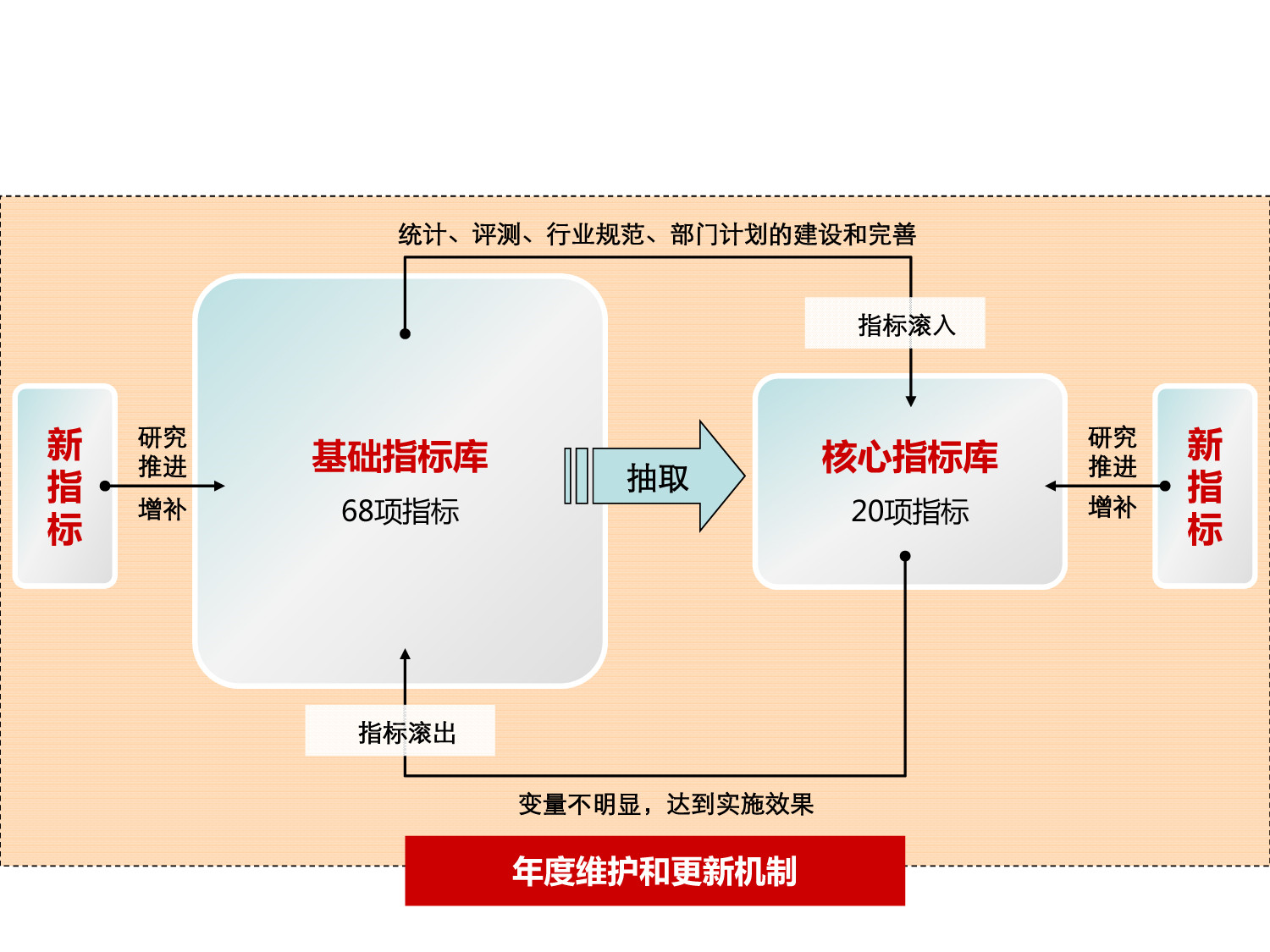 图4-基础指标与核心指标滚动更新机制