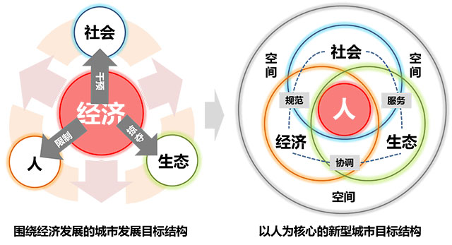【城试】从“全面城镇化”走向“深度城镇化"