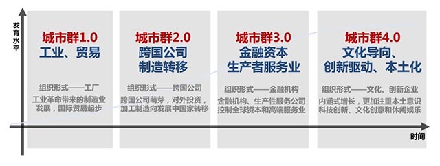 【城势】“经略”珠三角：建设世界级城市群（一）——世界级城市群功能特征与发展趋势