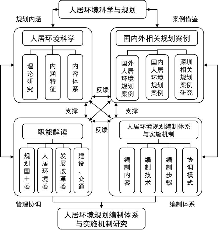 人居环境规划编制体系和实施机制研究