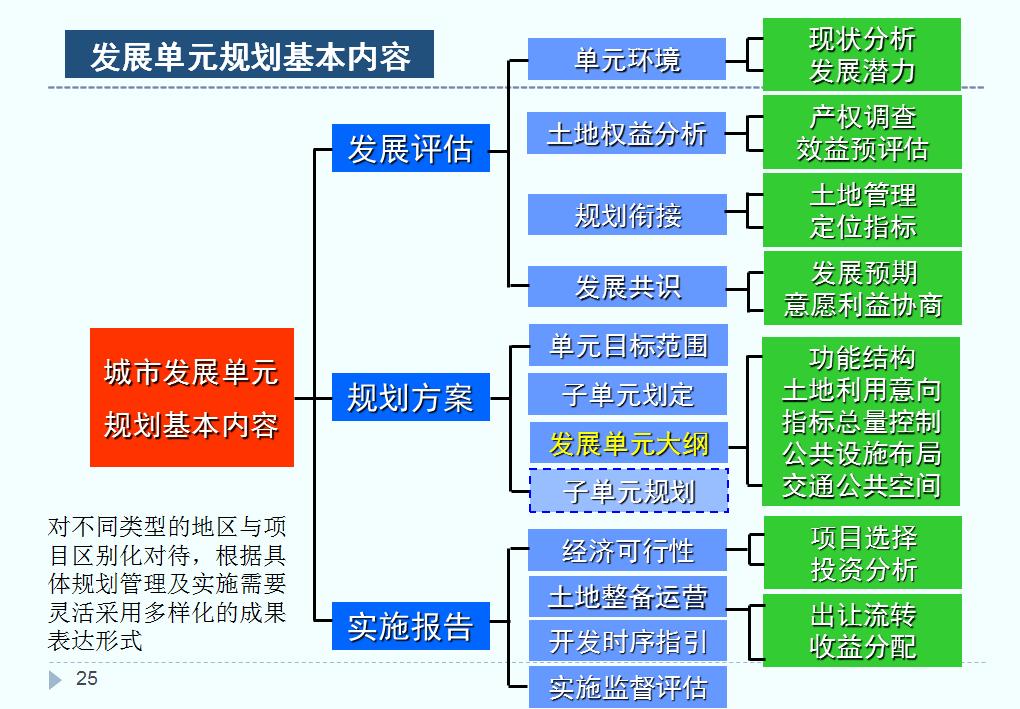深圳市城市发展单元制度立法研究