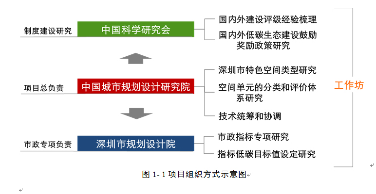 深圳低碳生态示范市建设评级指引