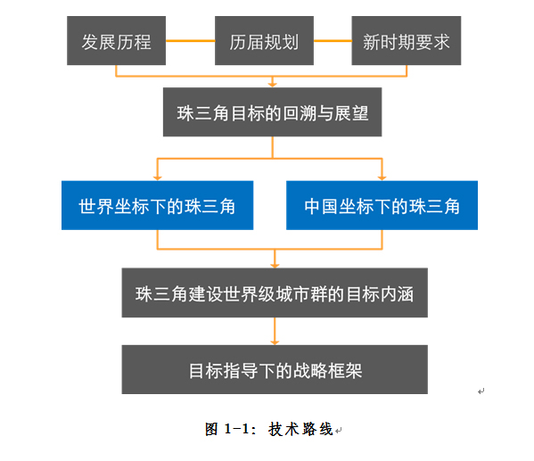 珠三角建设世界级城市群的发展目标和战略选择比较专题研究